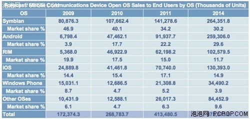 iOS設(shè)備出貨量前景樂觀，2014年有望突破1.3億大關(guān)